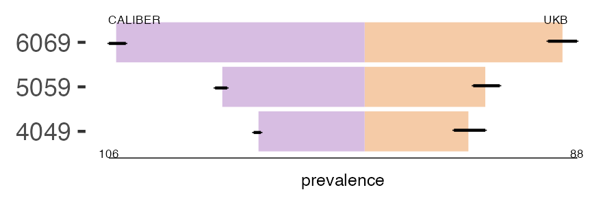 CALIBER and UKB mycoses prevalence comparison for multiple age groups
