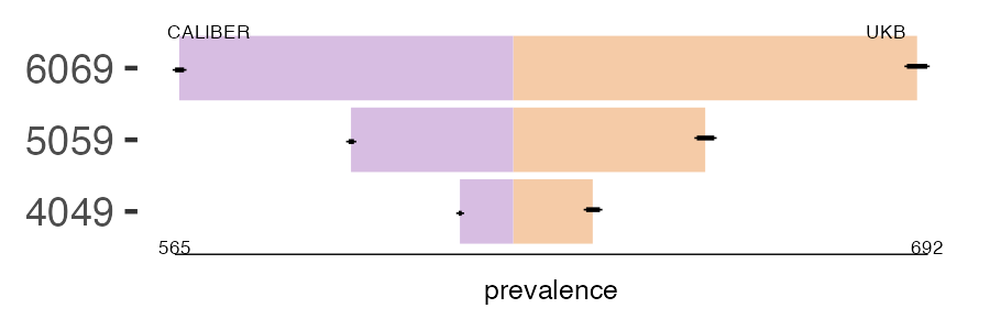 CALIBER and UKB myocardial_infarction prevalence comparison for multiple age groups