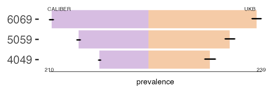 CALIBER and UKB nasal_polyp prevalence comparison for multiple age groups