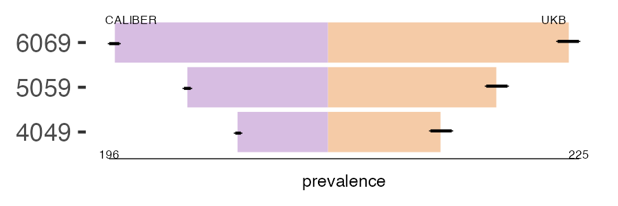 CALIBER and UKB neuro_bladder prevalence comparison for multiple age groups
