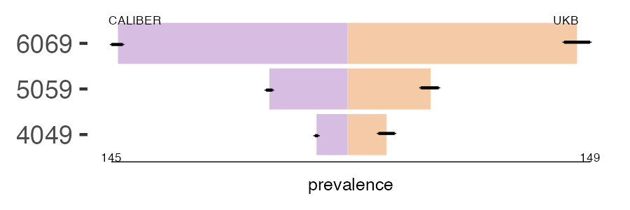CALIBER and UKB nonRh_aortic prevalence comparison for multiple age groups