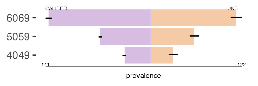 CALIBER and UKB nonRh_mitral prevalence comparison for multiple age groups