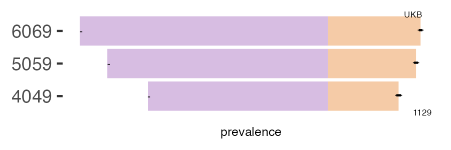 CALIBER and UKB obesity prevalence comparison for multiple age groups