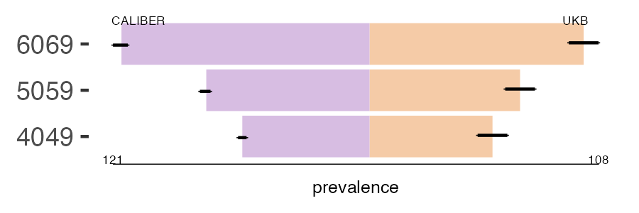 CALIBER and UKB obstr_reflux prevalence comparison for multiple age groups