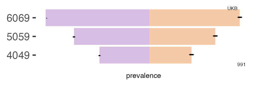 CALIBER and UKB oesoph_ulc prevalence comparison for multiple age groups