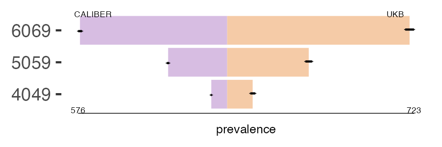 CALIBER and UKB osteoporosis prevalence comparison for multiple age groups