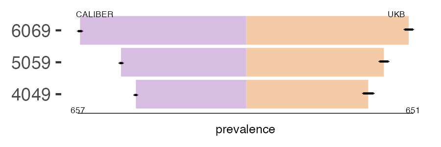 CALIBER and UKB oth_anaemia prevalence comparison for multiple age groups
