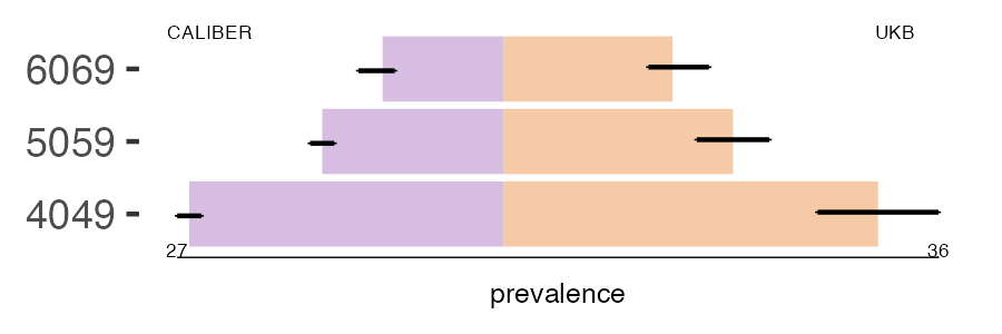 CALIBER and UKB oth_gu prevalence comparison for multiple age groups