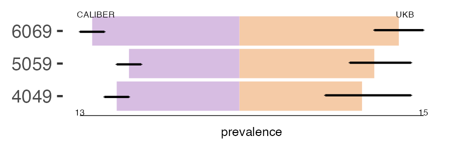 CALIBER and UKB oth_haem_anaemia prevalence comparison for multiple age groups