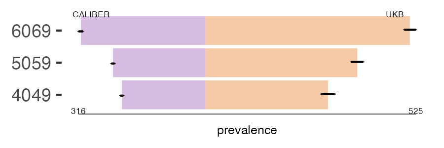 CALIBER and UKB oth_organs prevalence comparison for multiple age groups