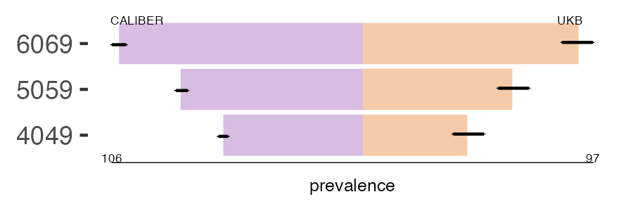 CALIBER and UKB pancreatitis prevalence comparison for multiple age groups