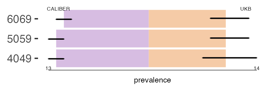 CALIBER and UKB parasitic prevalence comparison for multiple age groups