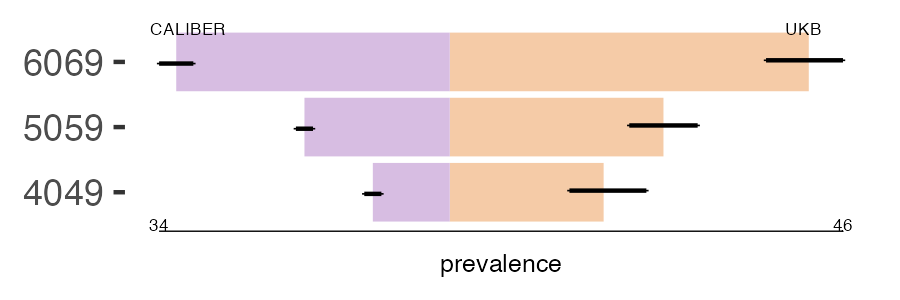CALIBER and UKB pericardial_effusion prevalence comparison for multiple age groups