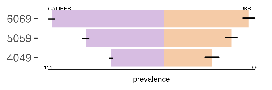 CALIBER and UKB peritonitis prevalence comparison for multiple age groups