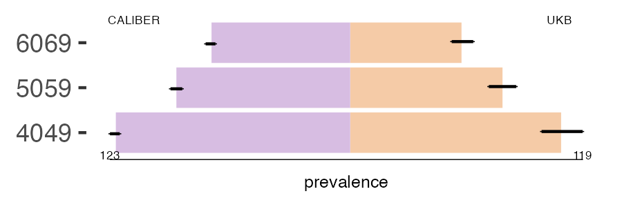 CALIBER and UKB pilonidal prevalence comparison for multiple age groups