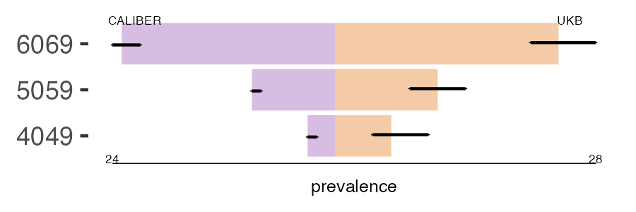 CALIBER and UKB plasmacell prevalence comparison for multiple age groups