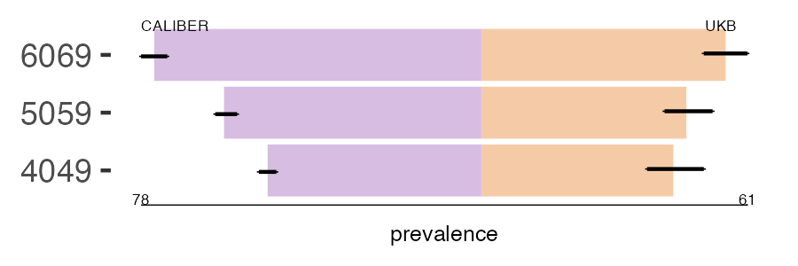 CALIBER and UKB pneumothorax prevalence comparison for multiple age groups