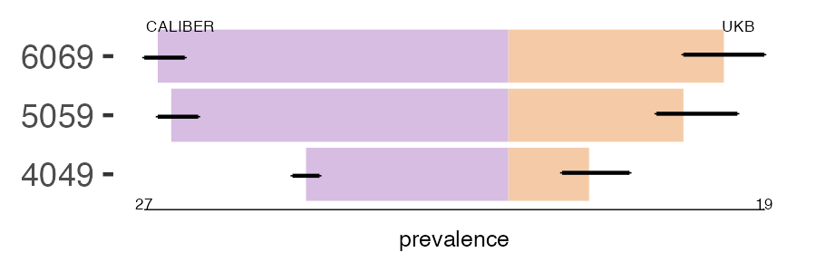 CALIBER and UKB portal_htn prevalence comparison for multiple age groups