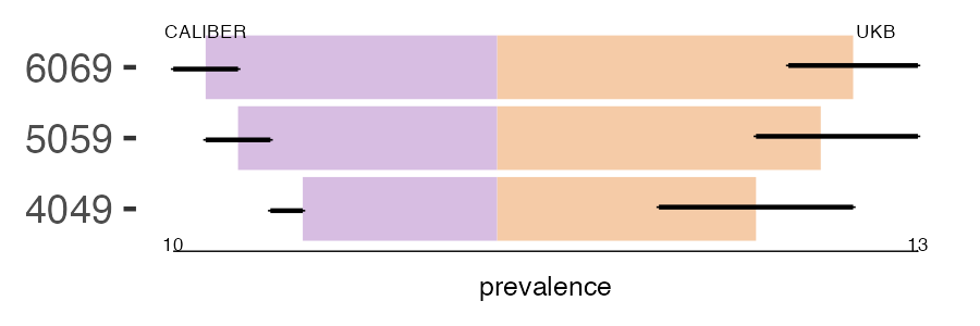 CALIBER and UKB post_uveitis prevalence comparison for multiple age groups