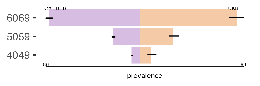 CALIBER and UKB pri_bladder prevalence comparison for multiple age groups