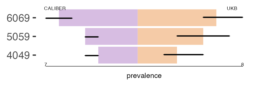 CALIBER and UKB pri_bone prevalence comparison for multiple age groups