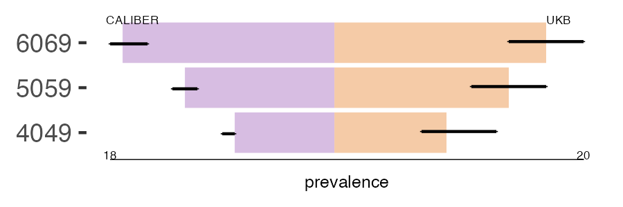 CALIBER and UKB pri_brain prevalence comparison for multiple age groups