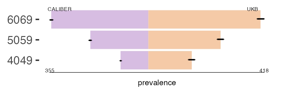 CALIBER and UKB pri_breast prevalence comparison for multiple age groups