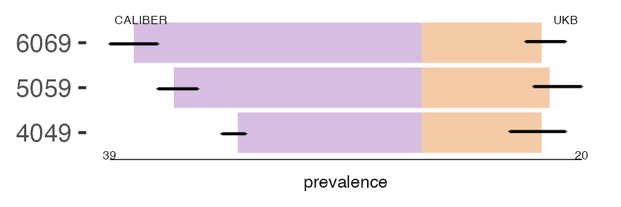 CALIBER and UKB pri_cervical prevalence comparison for multiple age groups