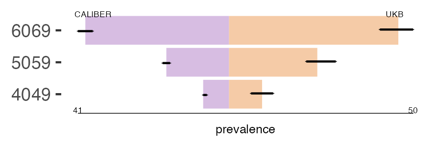 CALIBER and UKB pri_kidney prevalence comparison for multiple age groups