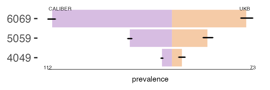CALIBER and UKB pri_lung prevalence comparison for multiple age groups