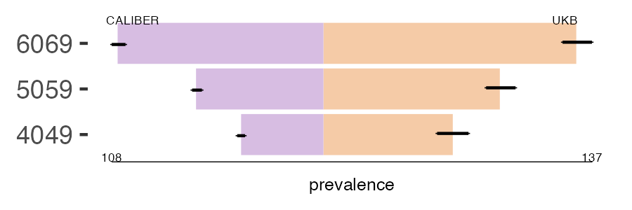 CALIBER and UKB pri_melanoma prevalence comparison for multiple age groups