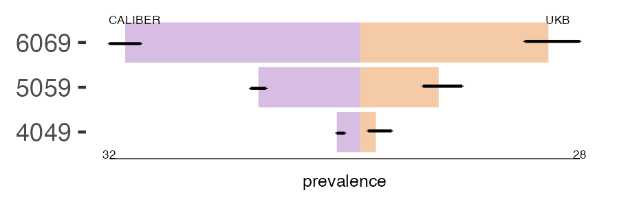 CALIBER and UKB pri_oesoph prevalence comparison for multiple age groups