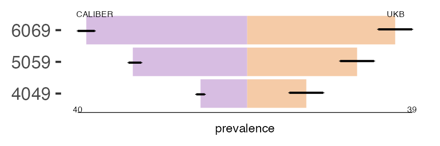 CALIBER and UKB pri_oroph prevalence comparison for multiple age groups