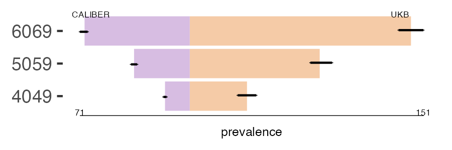 CALIBER and UKB pri_other prevalence comparison for multiple age groups