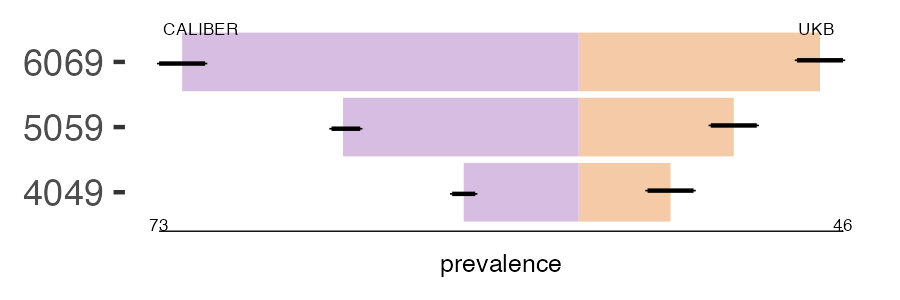 CALIBER and UKB pri_ovarian prevalence comparison for multiple age groups