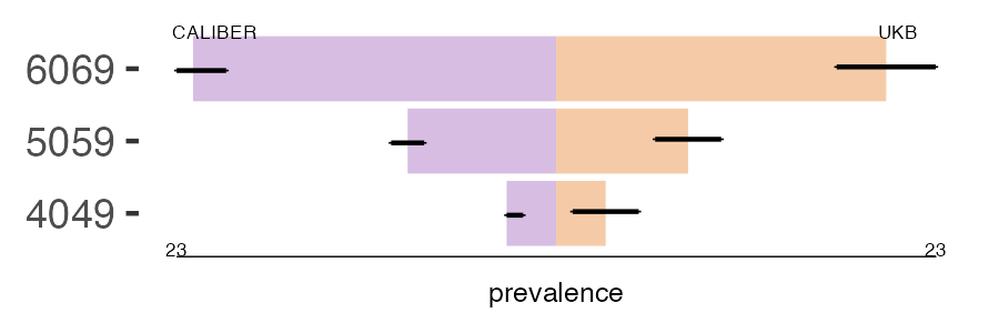 CALIBER and UKB pri_pancr prevalence comparison for multiple age groups