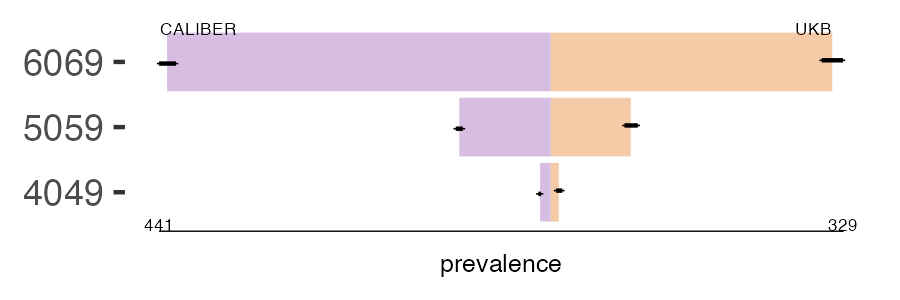 CALIBER and UKB pri_prost prevalence comparison for multiple age groups