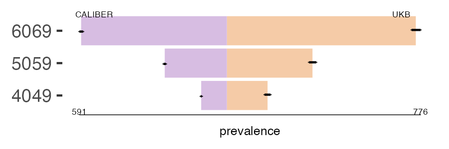 CALIBER and UKB pri_skin prevalence comparison for multiple age groups