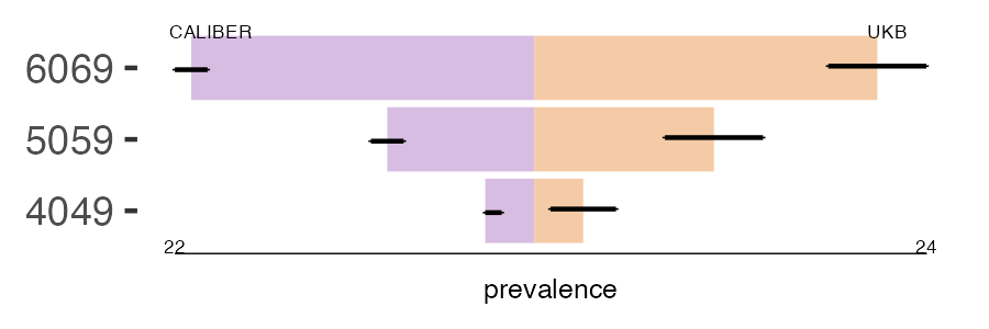 CALIBER and UKB pri_stomach prevalence comparison for multiple age groups