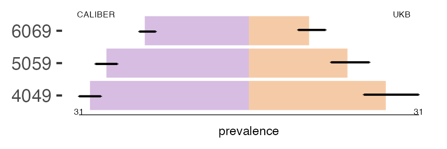 CALIBER and UKB pri_testis prevalence comparison for multiple age groups