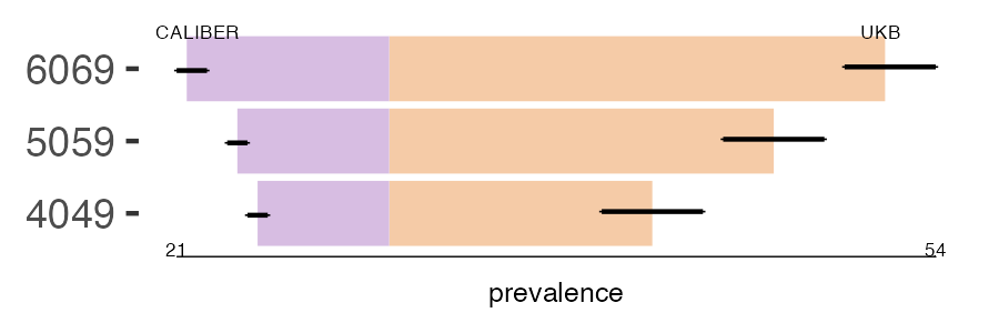 CALIBER and UKB pri_thrombocytopaenia prevalence comparison for multiple age groups