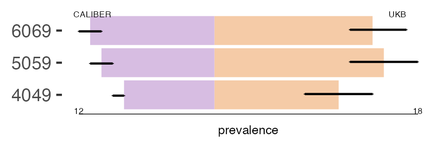 CALIBER and UKB pri_thyroid prevalence comparison for multiple age groups