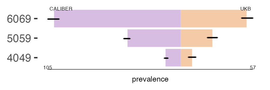 CALIBER and UKB pri_uterine prevalence comparison for multiple age groups