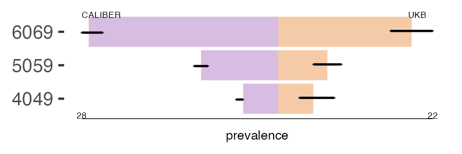 CALIBER and UKB prim_pulm_htn prevalence comparison for multiple age groups