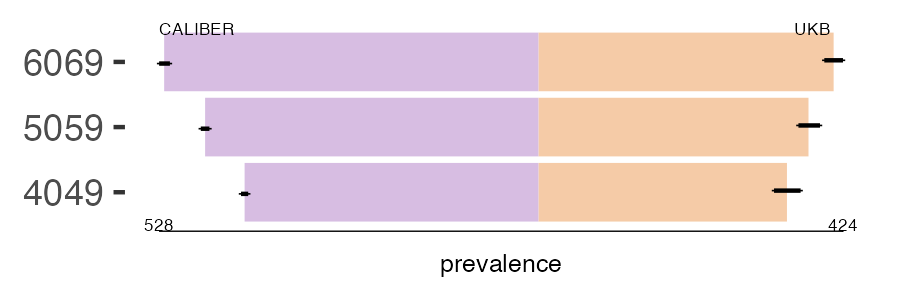 CALIBER and UKB psoriasis prevalence comparison for multiple age groups
