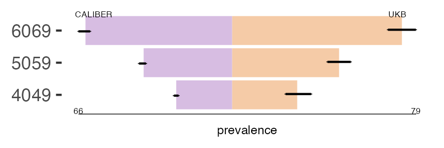 CALIBER and UKB ptosis prevalence comparison for multiple age groups
