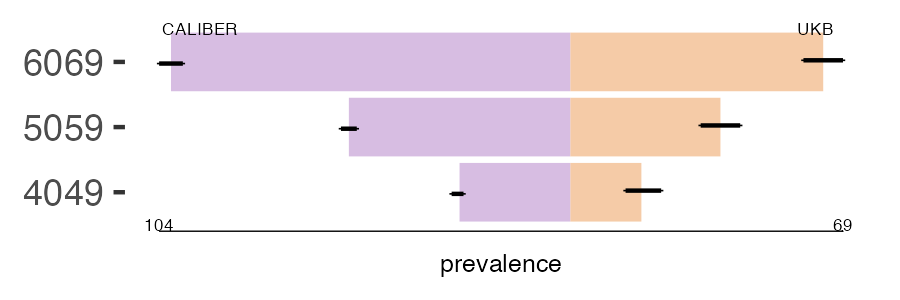 CALIBER and UKB pulm_collapse prevalence comparison for multiple age groups
