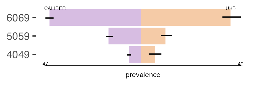 CALIBER and UKB pulm_fibrosis prevalence comparison for multiple age groups