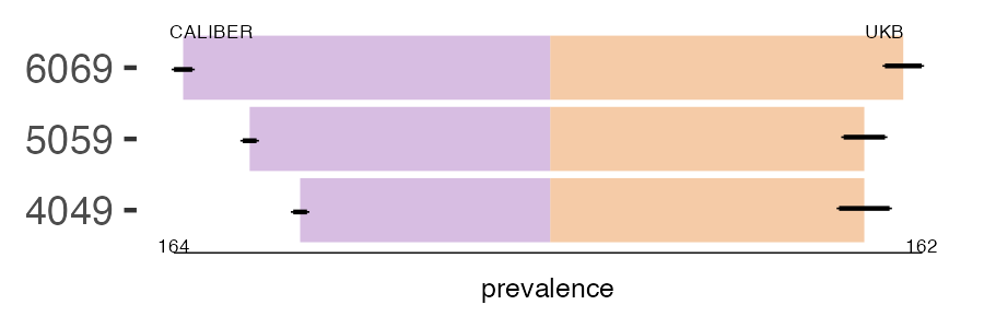 CALIBER and UKB raynauds prevalence comparison for multiple age groups