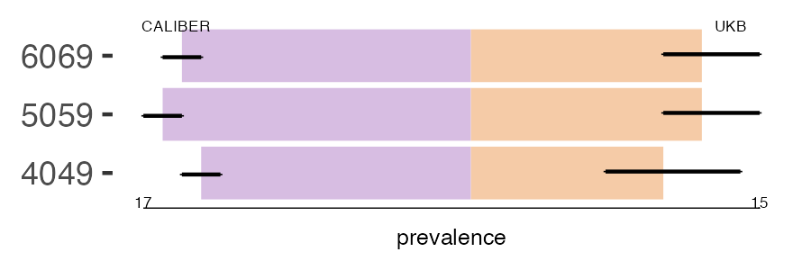 CALIBER and UKB reactive prevalence comparison for multiple age groups